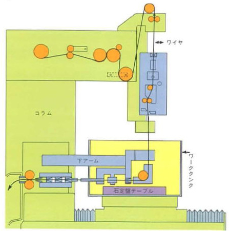 図5.52　ワイヤ電極走行経路