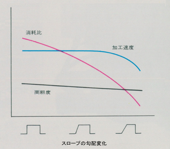 図6.5　電流波形と加工特性