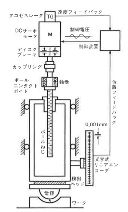 図6.7　DDM方式駆動機構