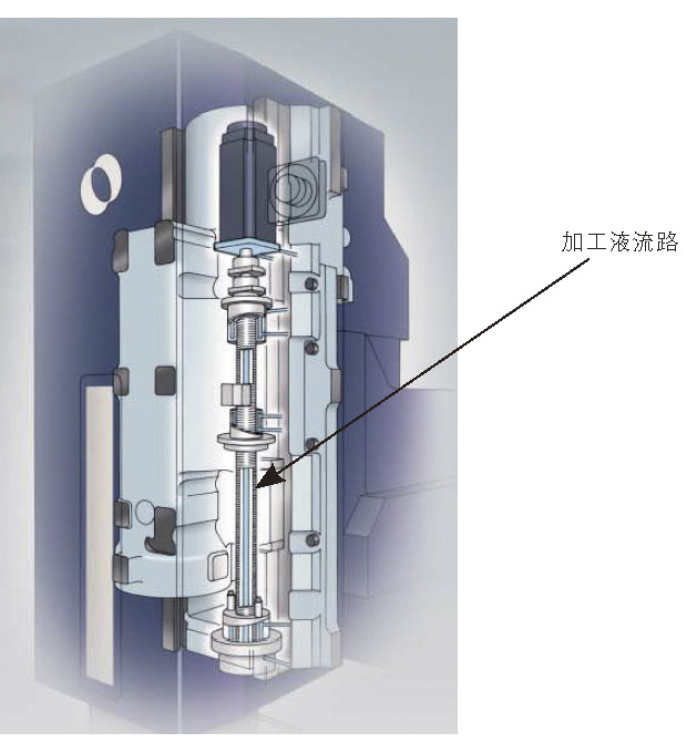 図6.16　Z 軸スタビライザ