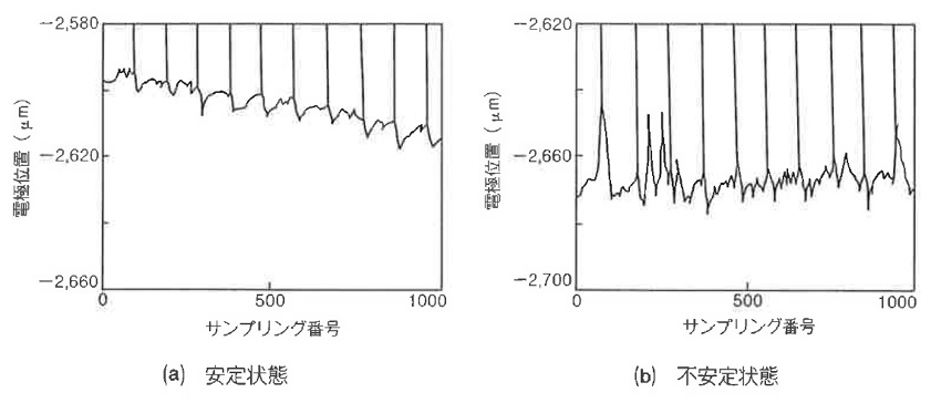 図6.18　安定／不安定状態における電極の動き