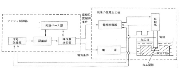 図6.19　ファジィ制御放電加工機のブロック図