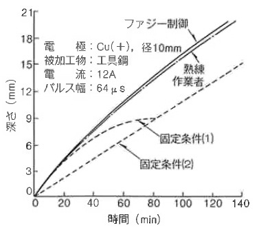 図6.20　丸棒電極による加工速度比較