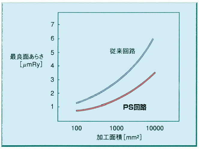 図6.28　加工面積と最良面粗さ