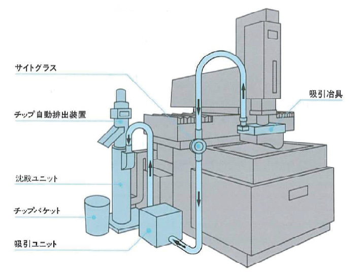図6.41　牧野フライス製作所 SL 装置