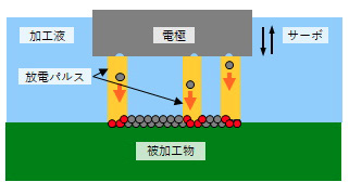 図7.1　MSCoatingの成膜プロセス