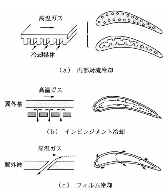 図7.8　代表的なタービン翼冷却構造