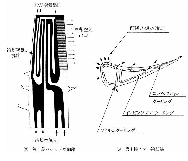 図7.9　タービン翼の冷却構造例　空気冷却方式（GE 型-FA 型の例）