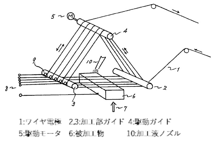 図7.11　マルチワイヤ放電の考案