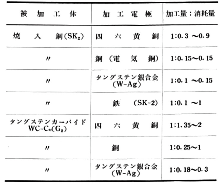 表3.1　DE-24HB 電極消耗率