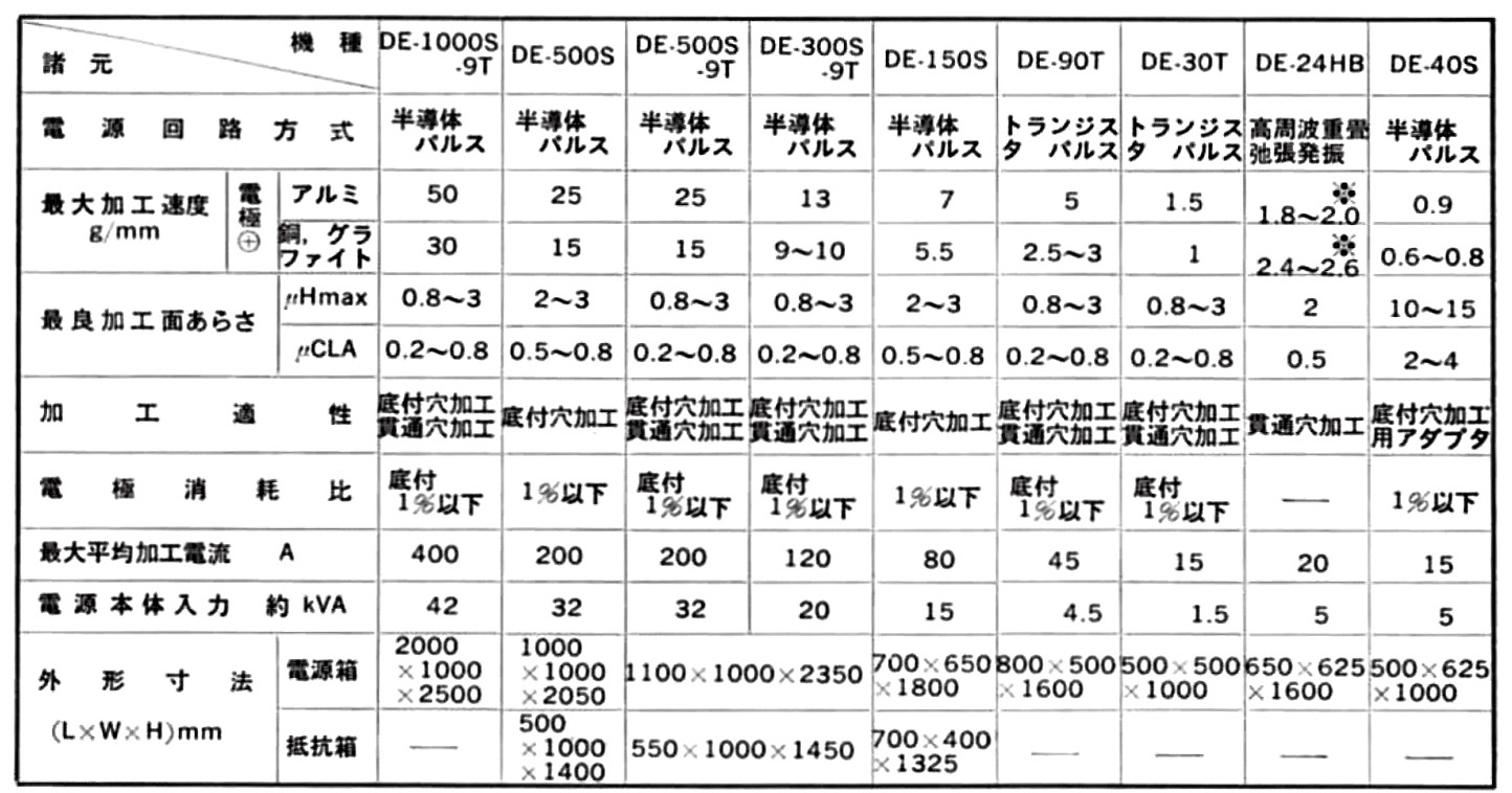 表3.2　各種電源の主な仕様と加工性能