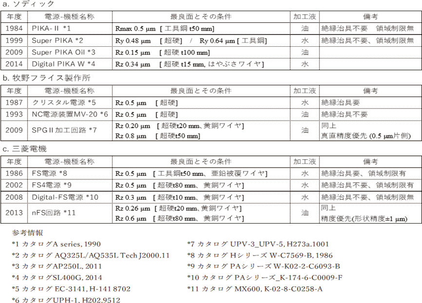 表5.3　超仕上電源開発の歴史