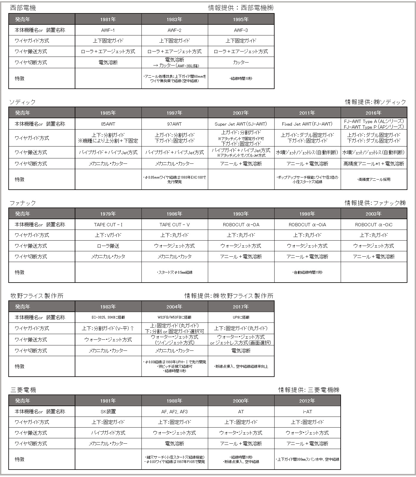 表5.5　ワイヤ自動結線装置の各社開発史
