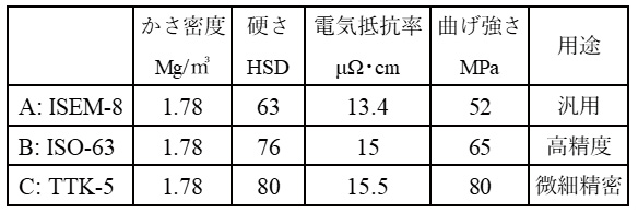 表6.1　代表的な放電加工用グラファイト