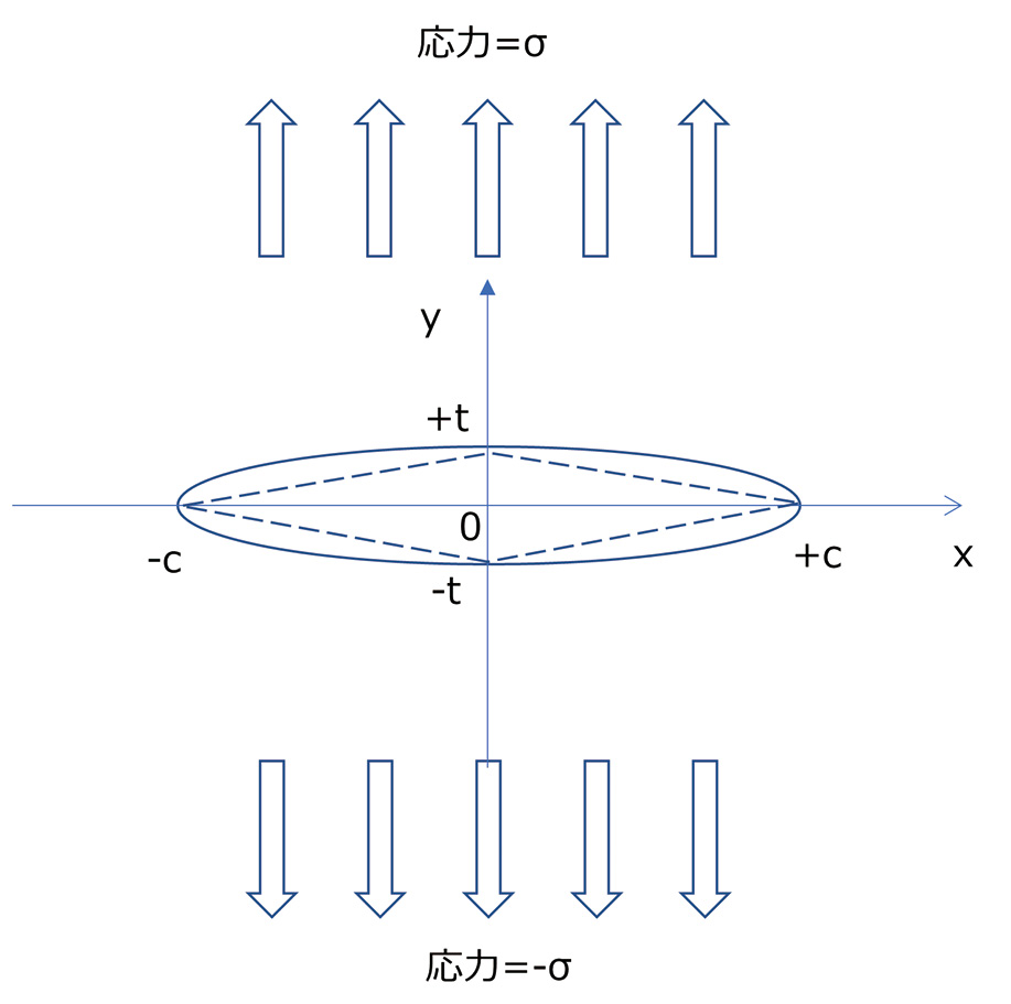 図表6.A1　グリフィスき裂の力学条件（筆者作成）
