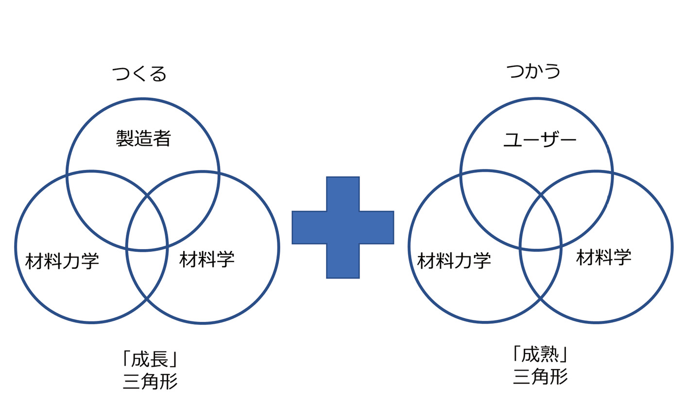 図表10.01　「つくる」「成長」の三角形（連携）と「つかう」「成熟」の三角形の両方が大事<br>
（筆者作成）
