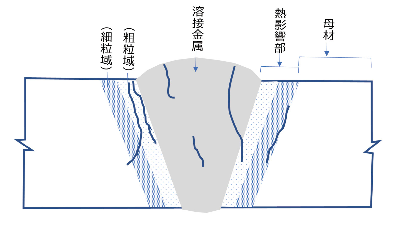 図表2.02　溶接継手は複雑系：き裂の様々なでき方（筆者作成）