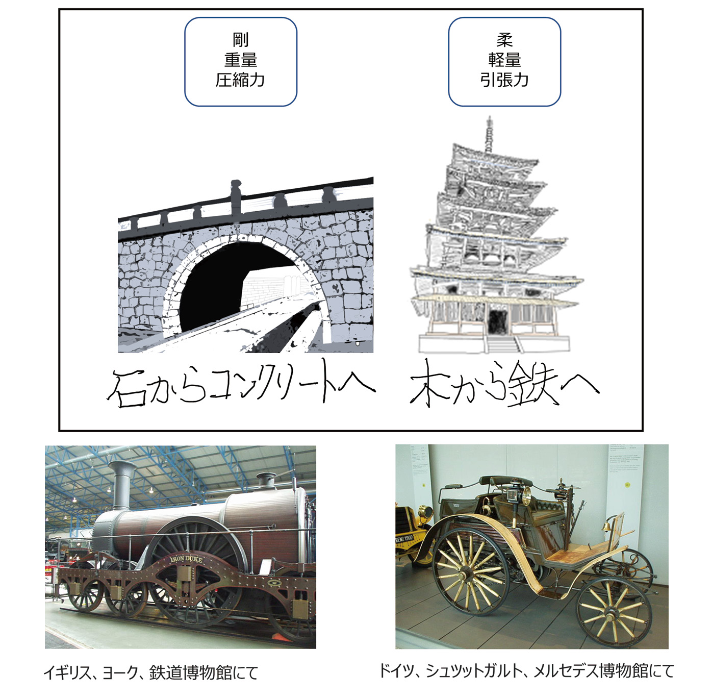 図表4.01　天然材料から人工材料へ（筆者作成、撮影）
