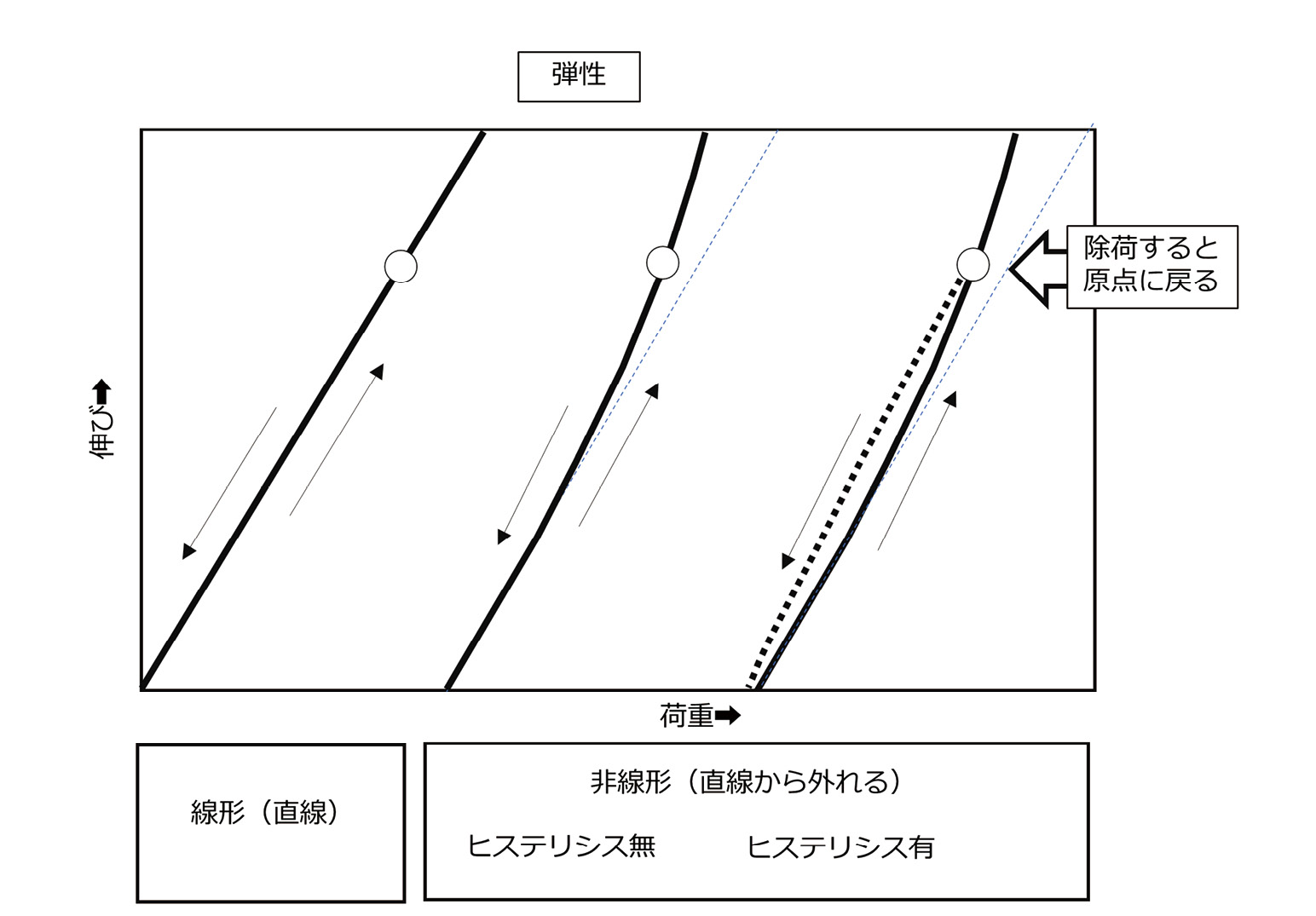 図表4.02　元に戻る弾性：いろいろなケースがある（筆者作成）