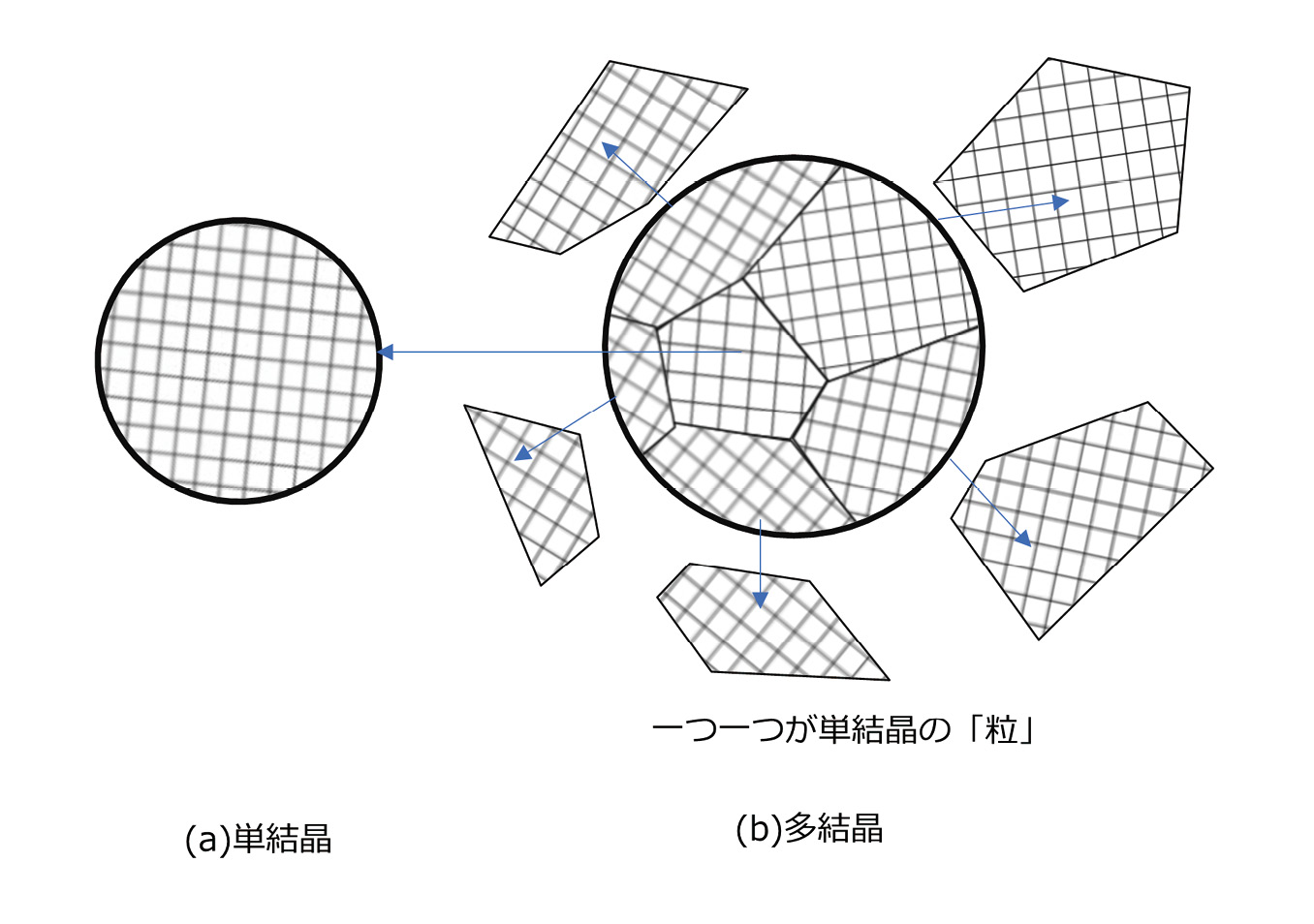 図表4.04　多結晶概念の誕生（筆者作成）