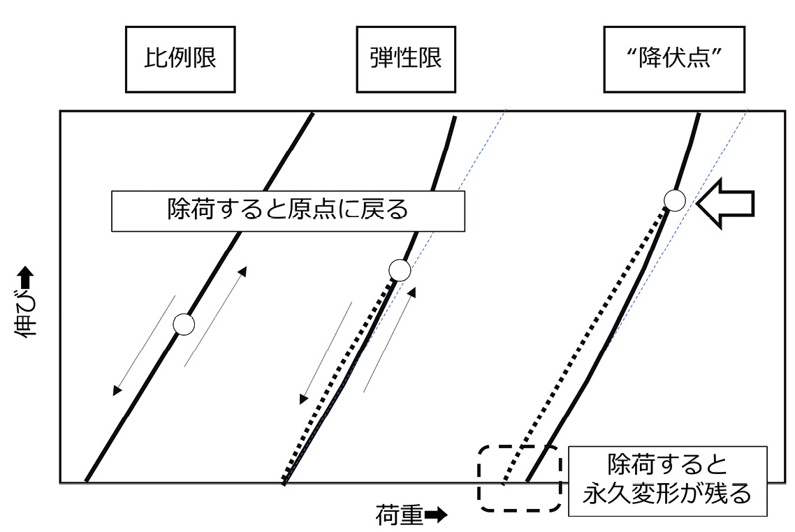 図表4.06　元に戻らないのが塑性（筆者作成）