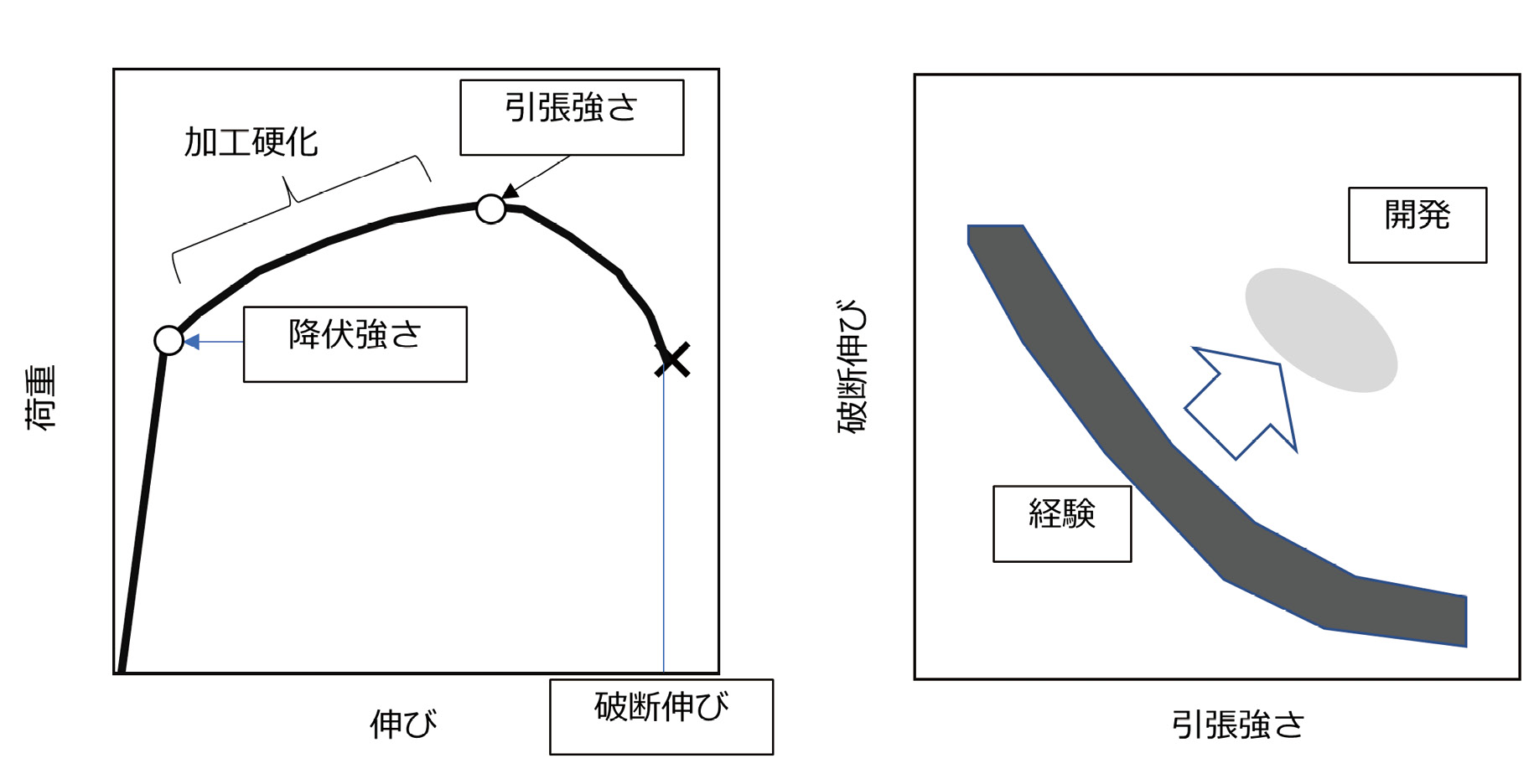 図表4.07　加工硬化、引張強さ、破壊（筆者作成）