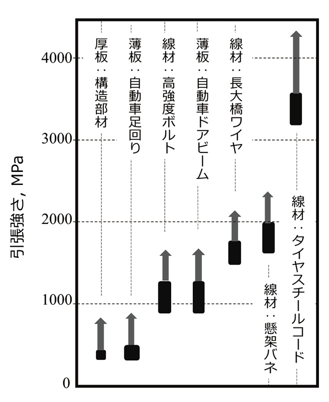 図表4.08　鉄鋼の高強度利用限界は製品分野ごとに違う（文献2を参考に筆者作成）