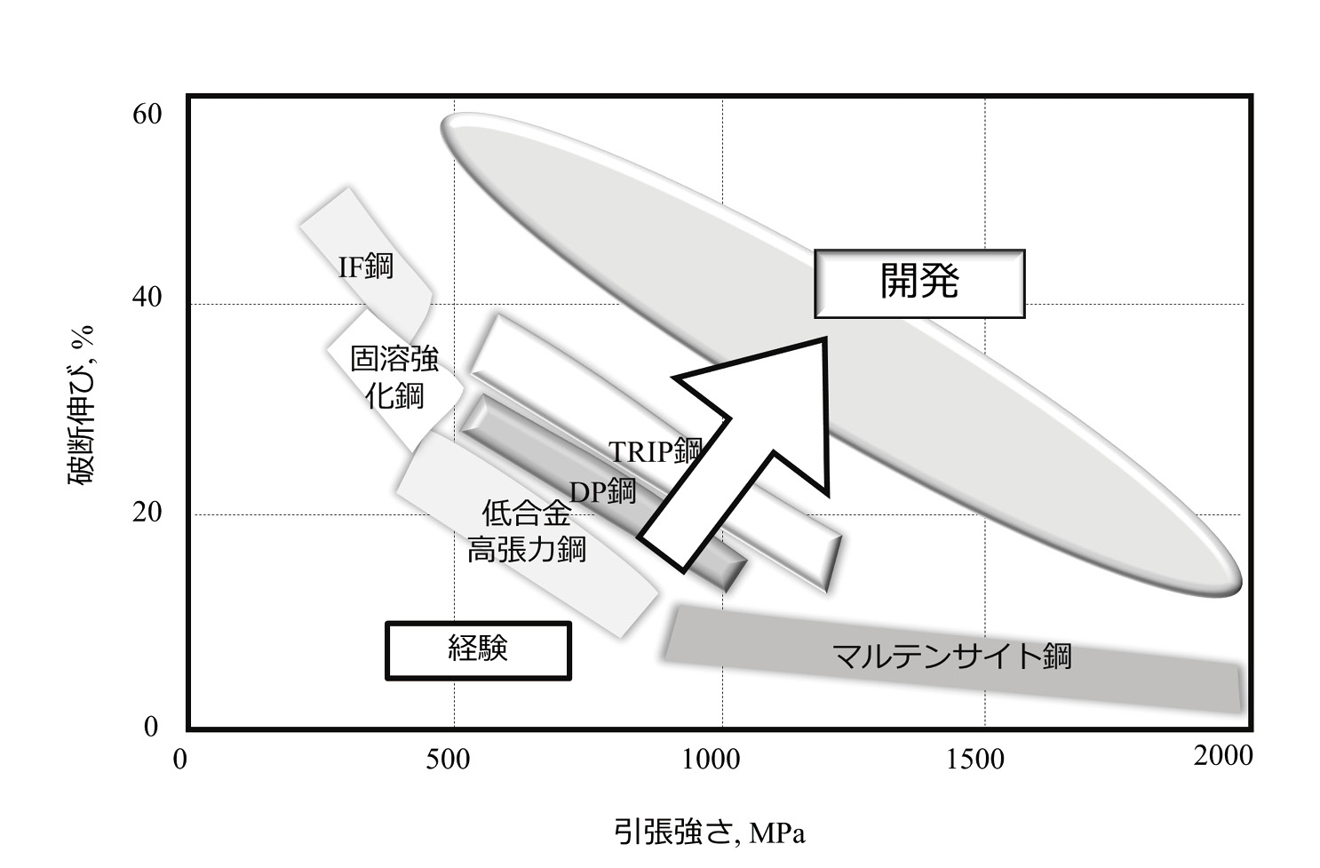図表4.09　鉄鋼材料の引張強さと破断伸びの関係（文献3 を参考に筆者作成）