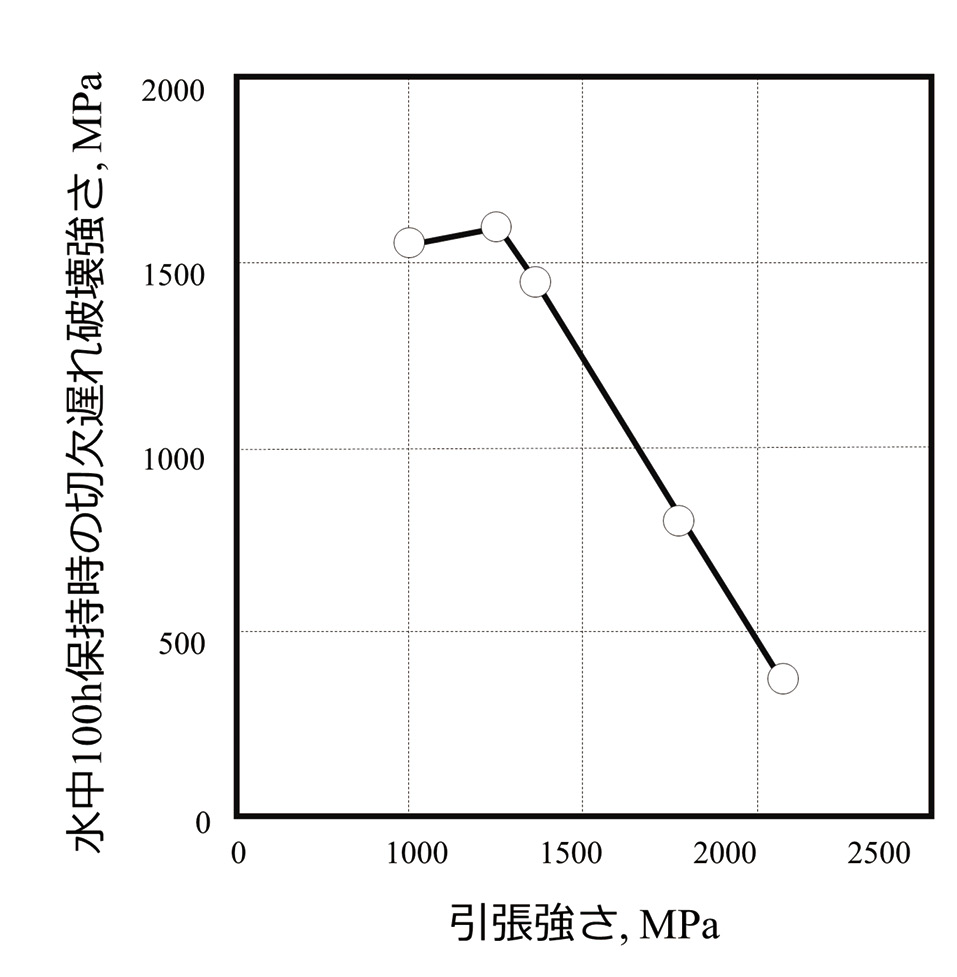 図表4.10　高強度ほど弱くなる代表的な例（文献2を参考に筆者作成）