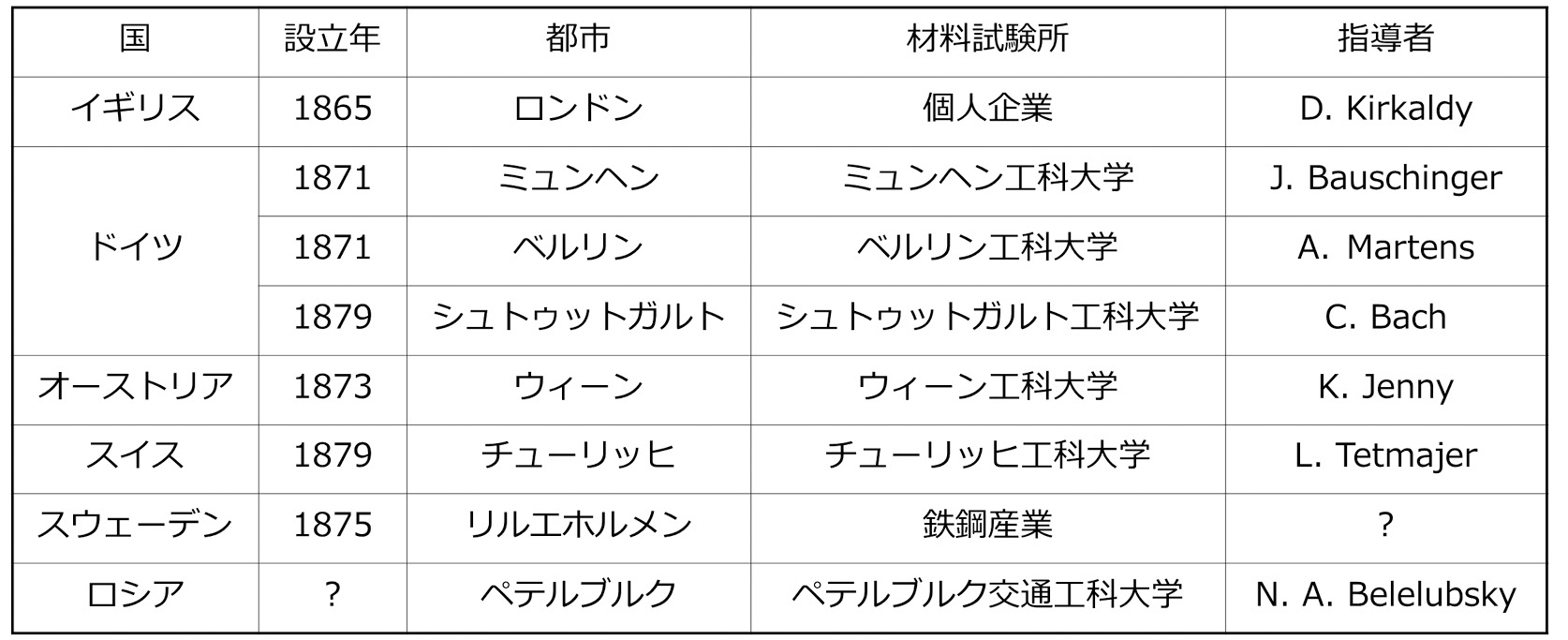 図表5.01　ヨーロッパ各国に設置された材料試験所（筆者が作成）