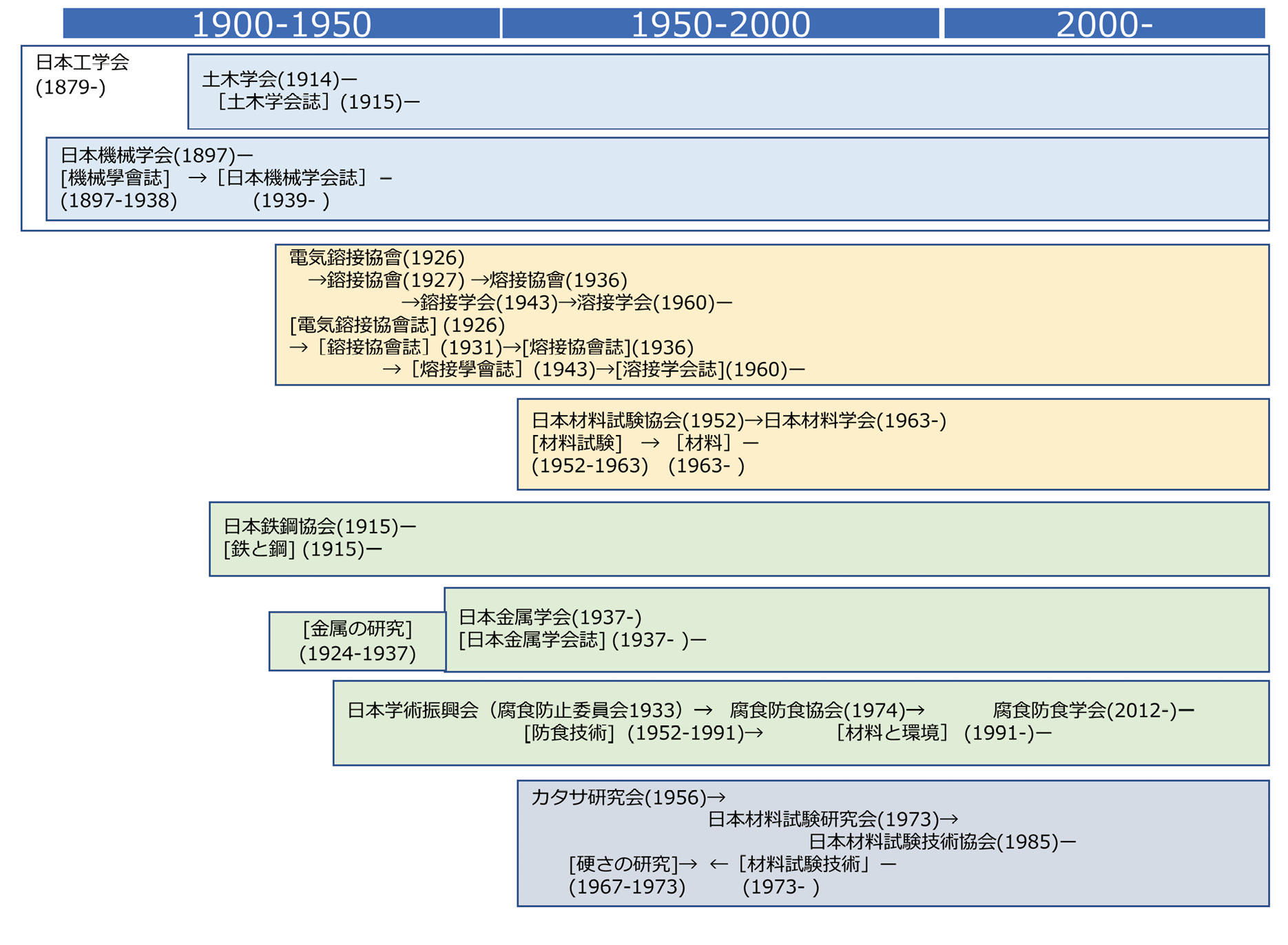 図表5.02　鉄鋼に関係が深い日本の学協会設立と展開（筆者作成）
