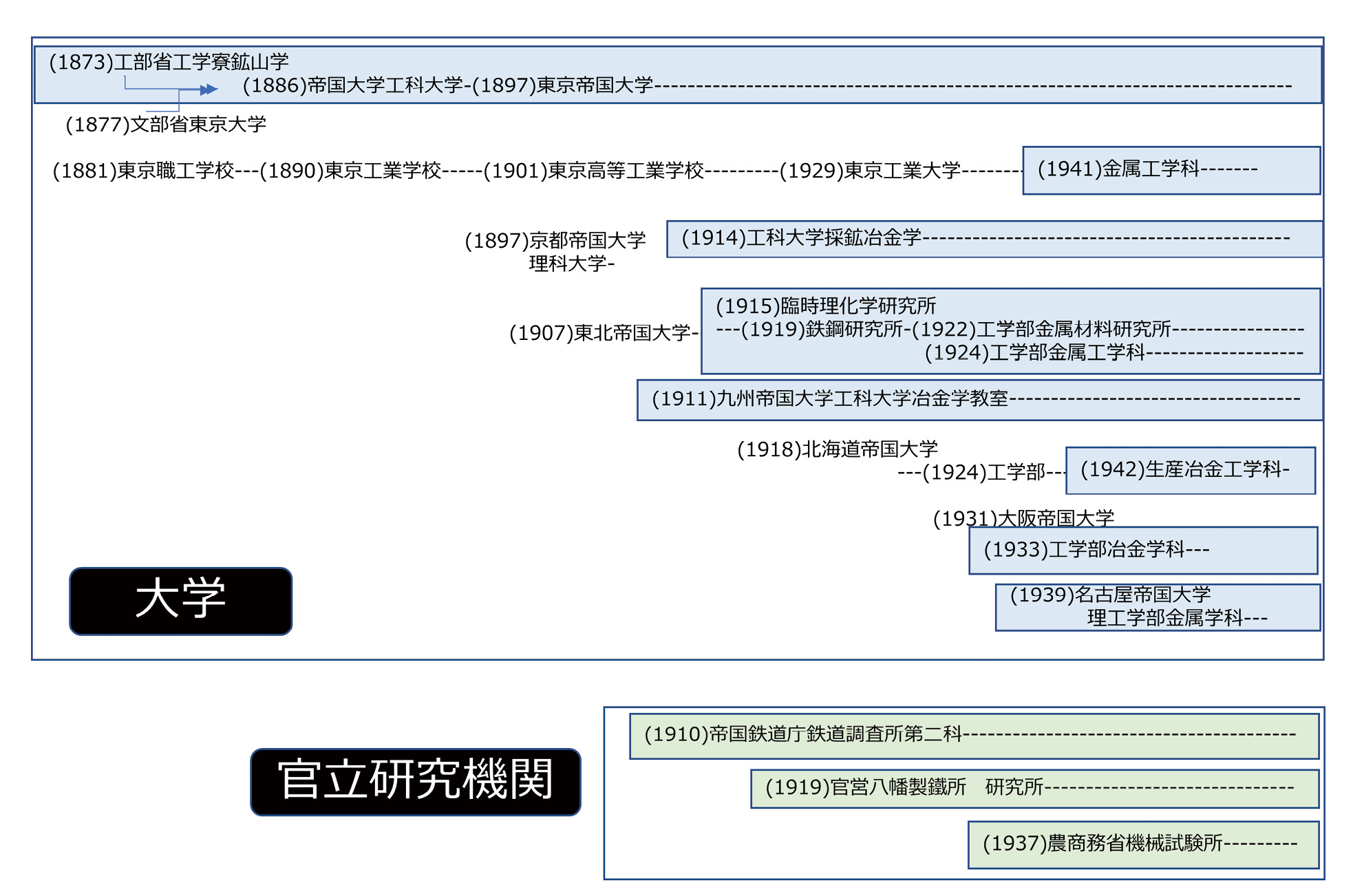 図表5.03鉄鋼を対象とした戦前の官立研究機関（筆者作成）
