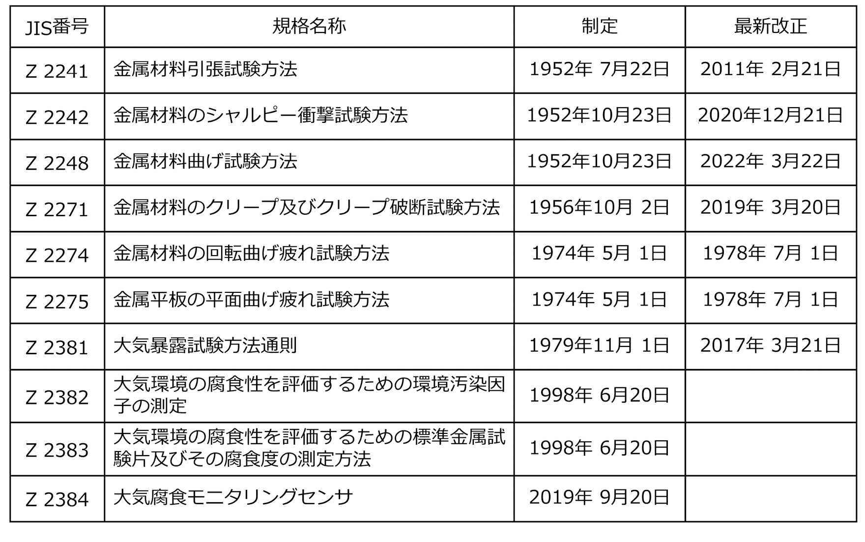 図表5.04　鉄鋼の信頼性向上技術に関するJIS規格
（文献16 を利用して、筆者作成）
