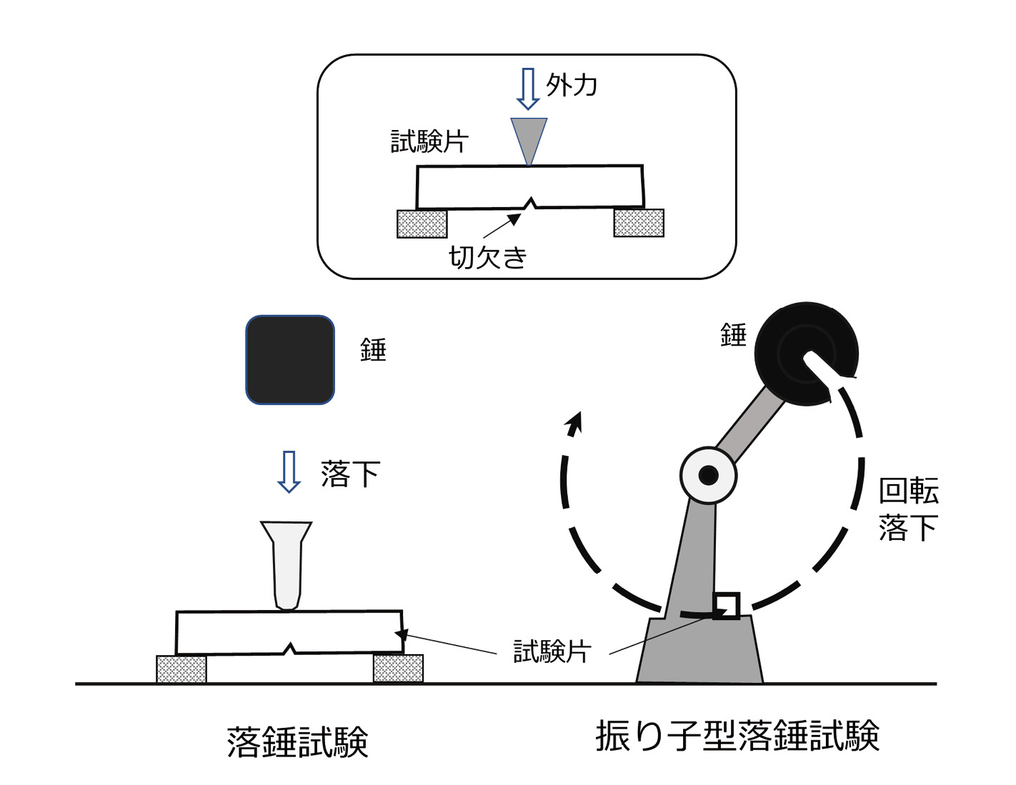 図表6.01　衝撃試験：試験片、落錘試験、振り子型落錘試験（筆者作成）
