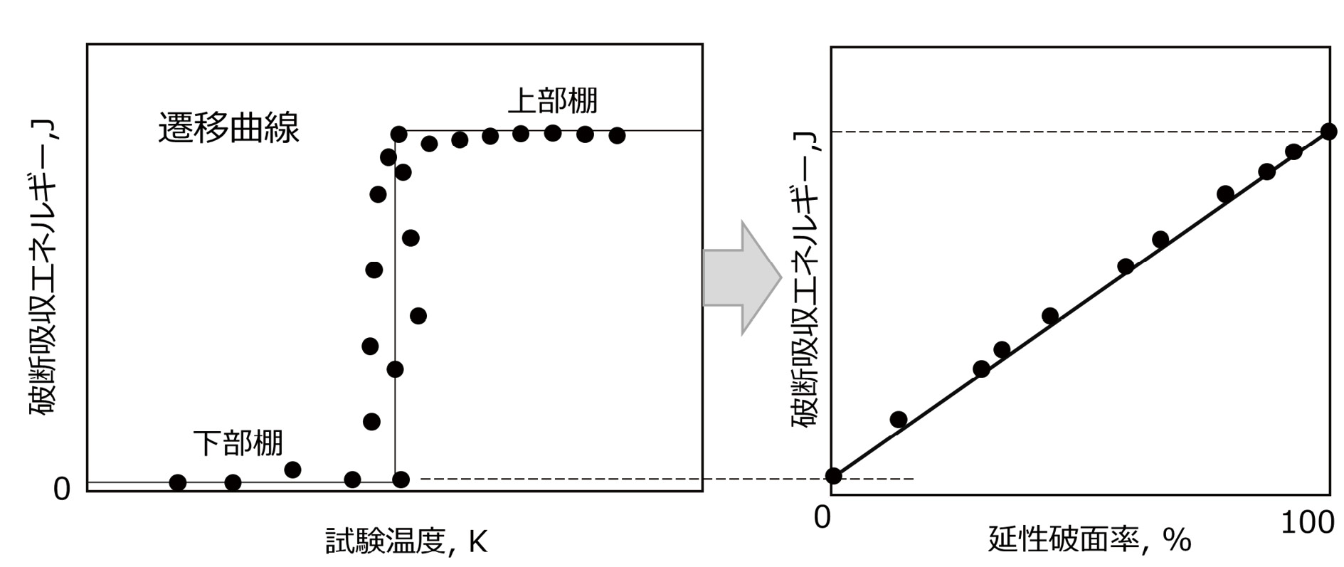 図表6.02　試験温度を変えて遷移曲線を得る（筆者作成）
