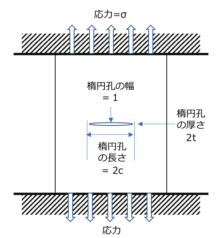 図表6.03　グリフィスのき裂モデル（筆者作成）


