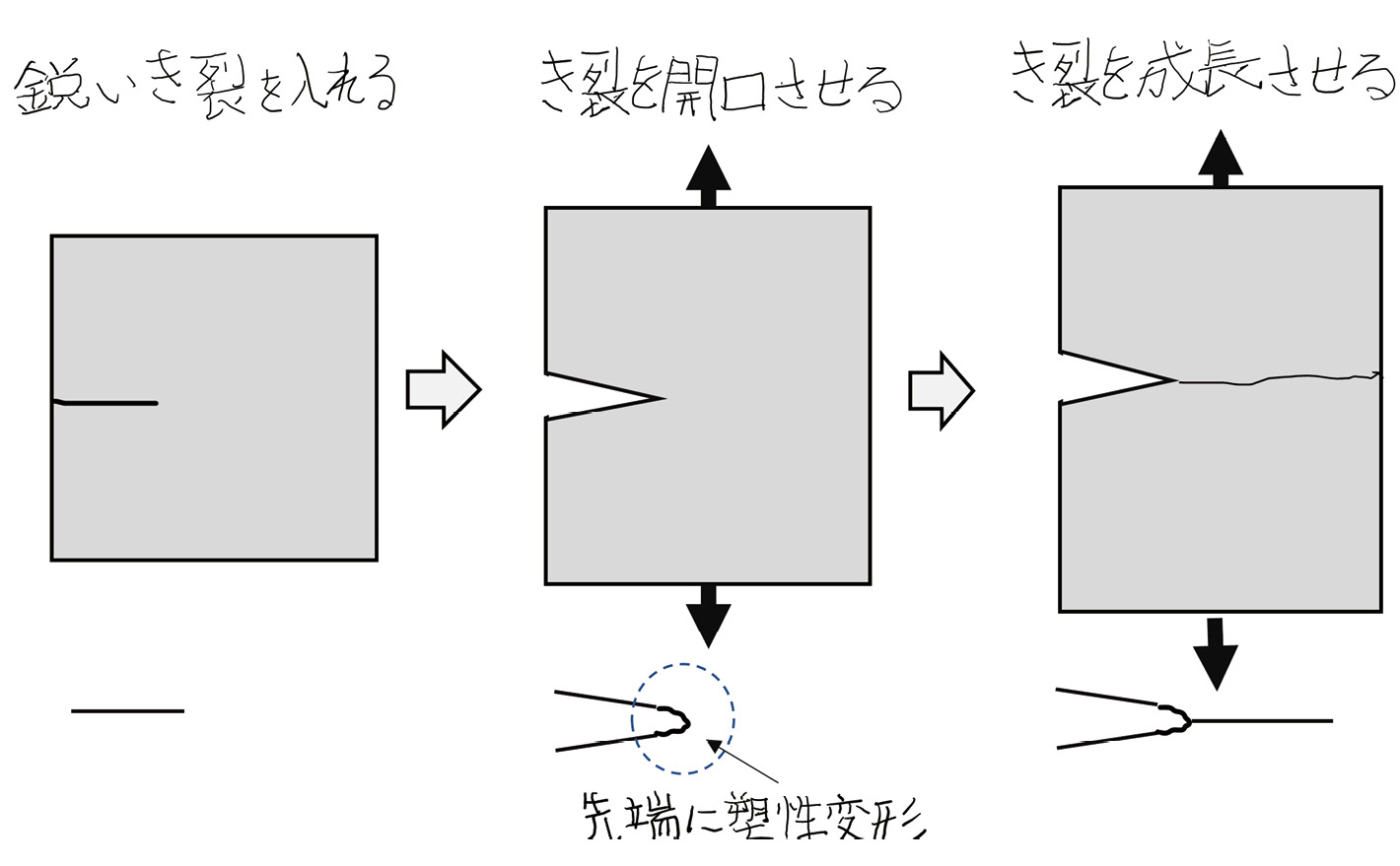 図表6.04　き裂導入、き裂開口、き裂成長（筆者作成）<br>
開口の段階で、き裂先端に塑性変形が生じる
