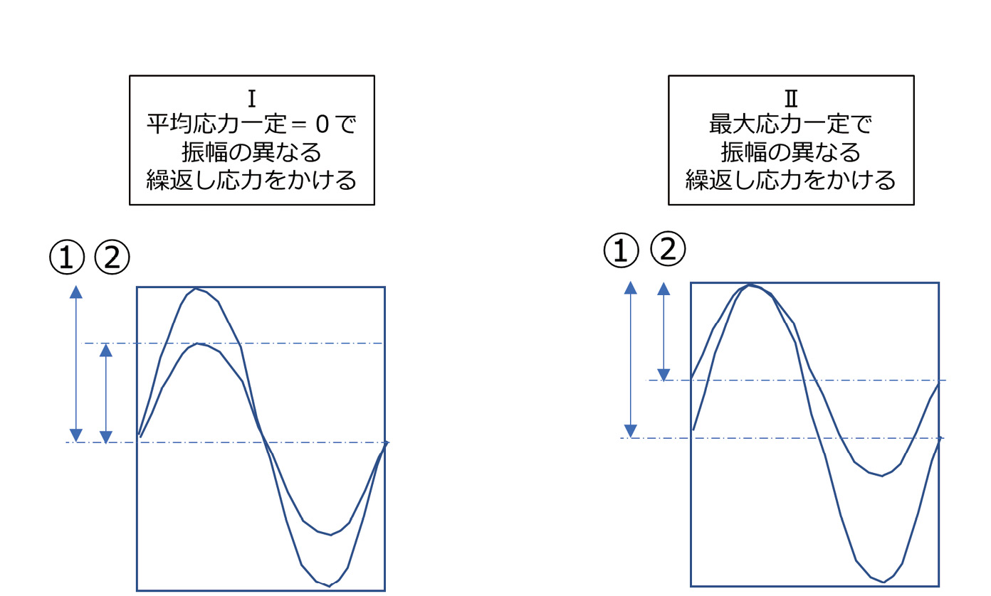 ヴェーラーは繰返し応力のかけ方をいろいろと変えて実験した。