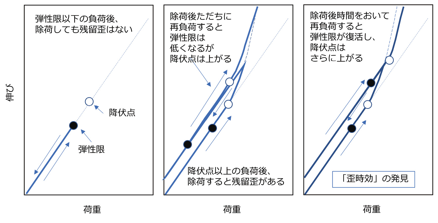 図表7.02　降伏点、歪時効の発見（筆者作成）