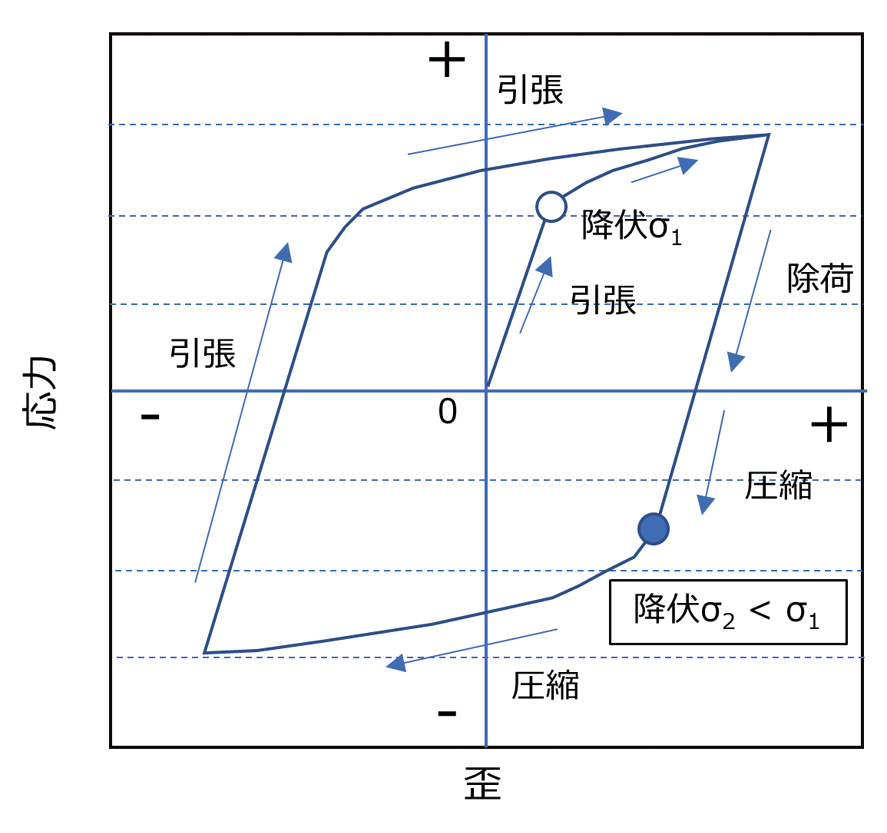 図表7.03　バウシンガー効果の説明例（筆者作成）
