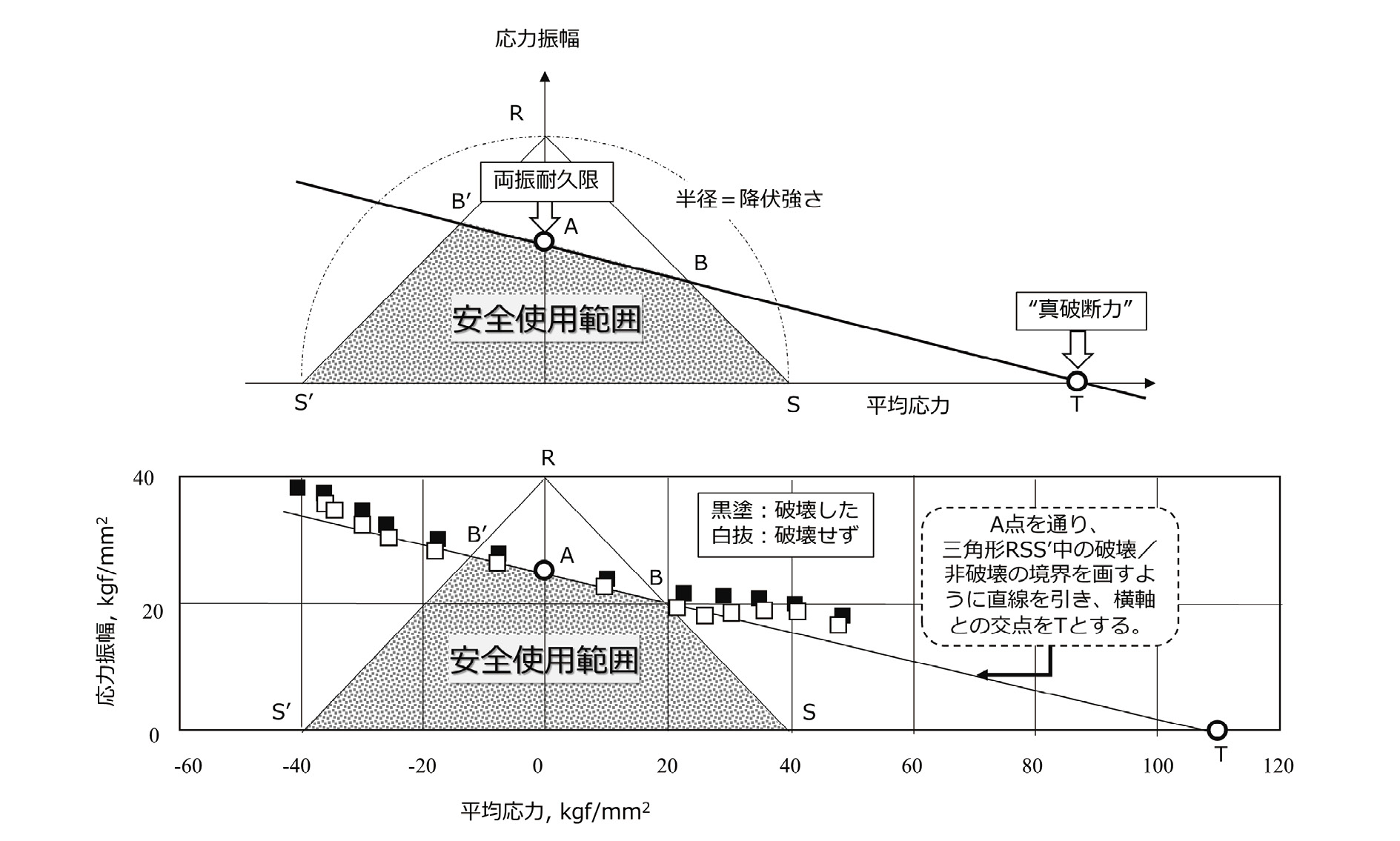 図表7.04　「耐久力線図」<br>
（文献2を参考に筆者が作成）
