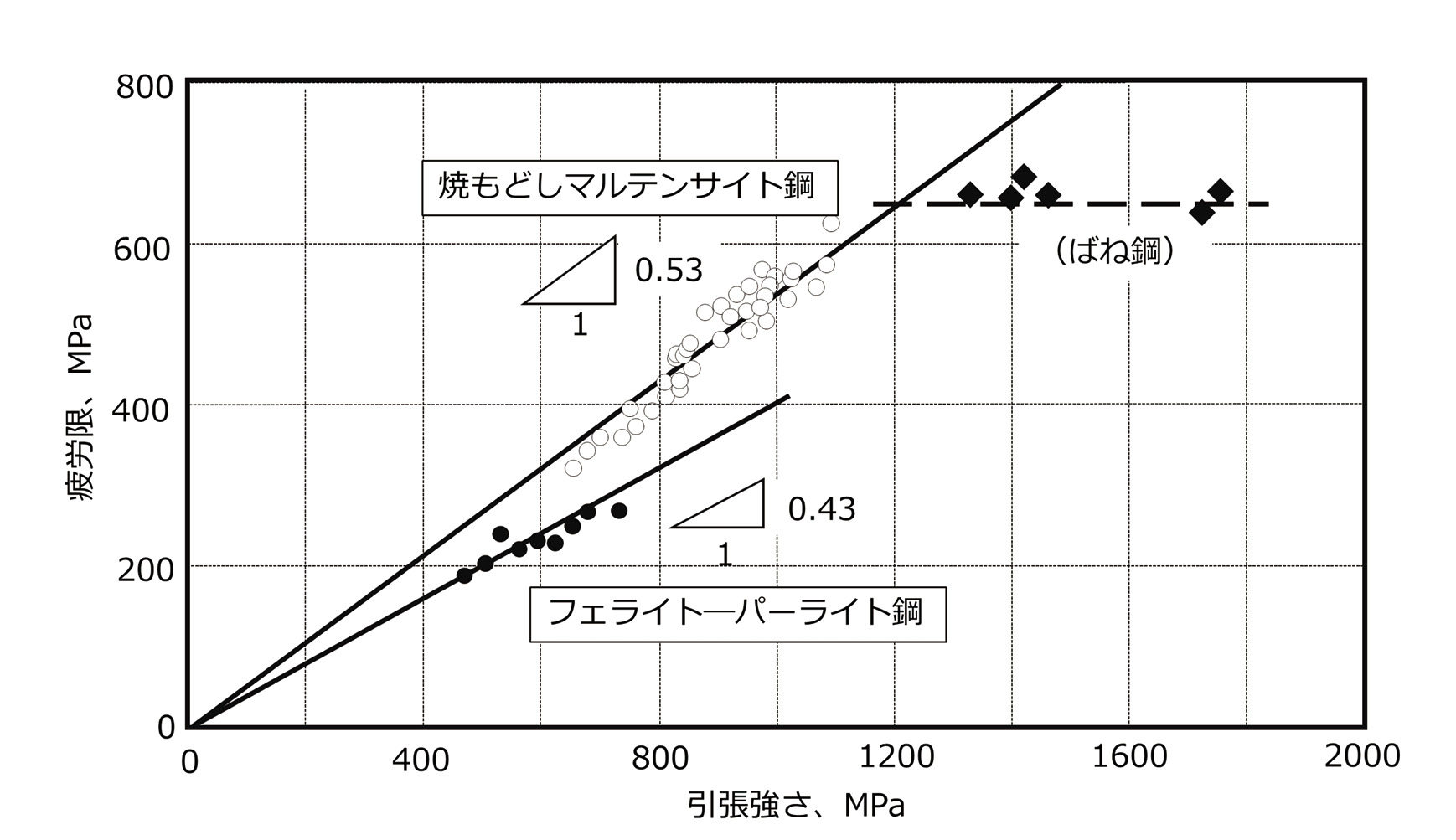 図表7.05　引張強さと疲労限の関係<br>（文献18を参考に筆者が作成）
