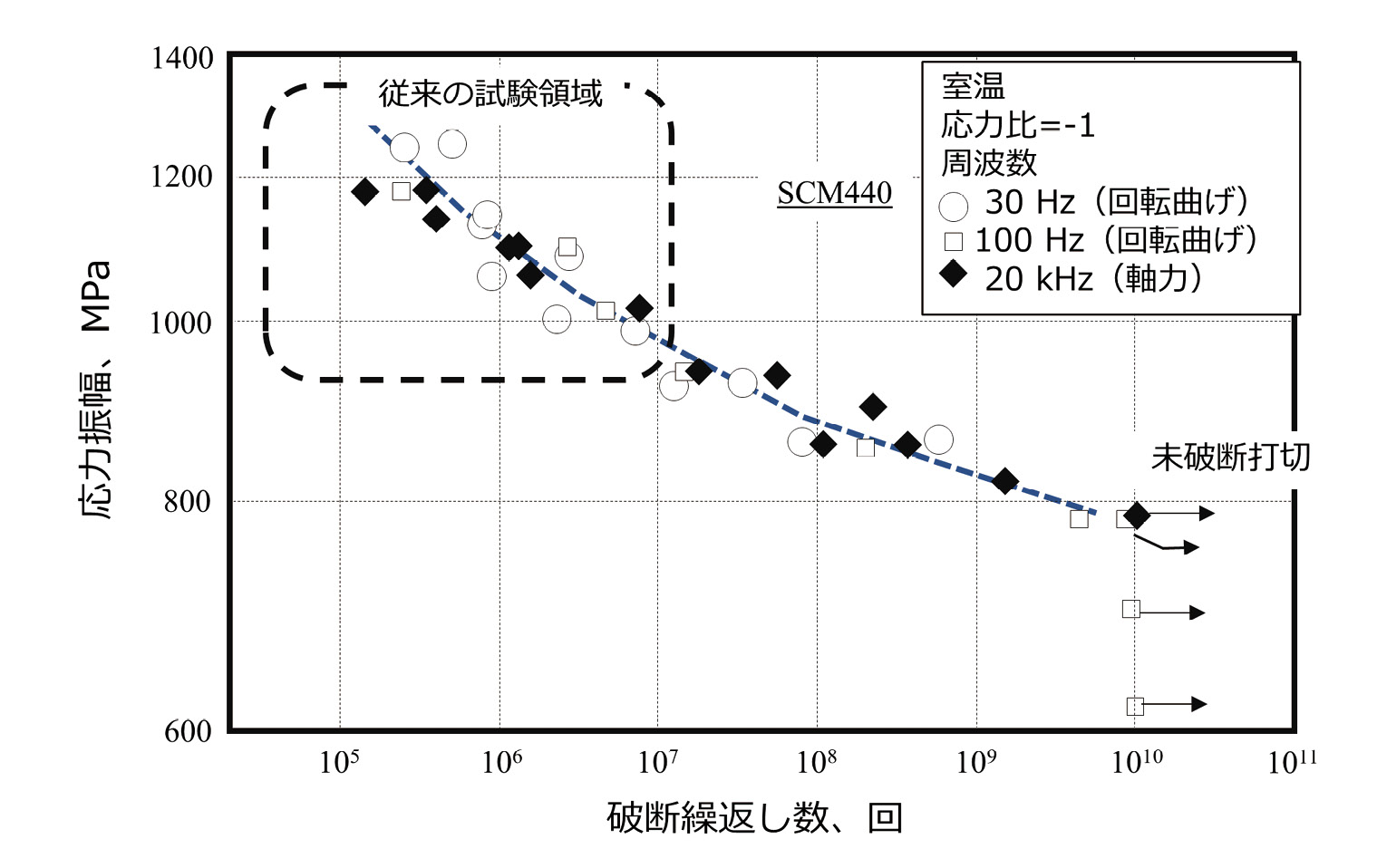 図表7.06　SCM440鋼の<i>S-N</i>曲線における周波数の影響<br>（文献19を参考に筆者が作成）
