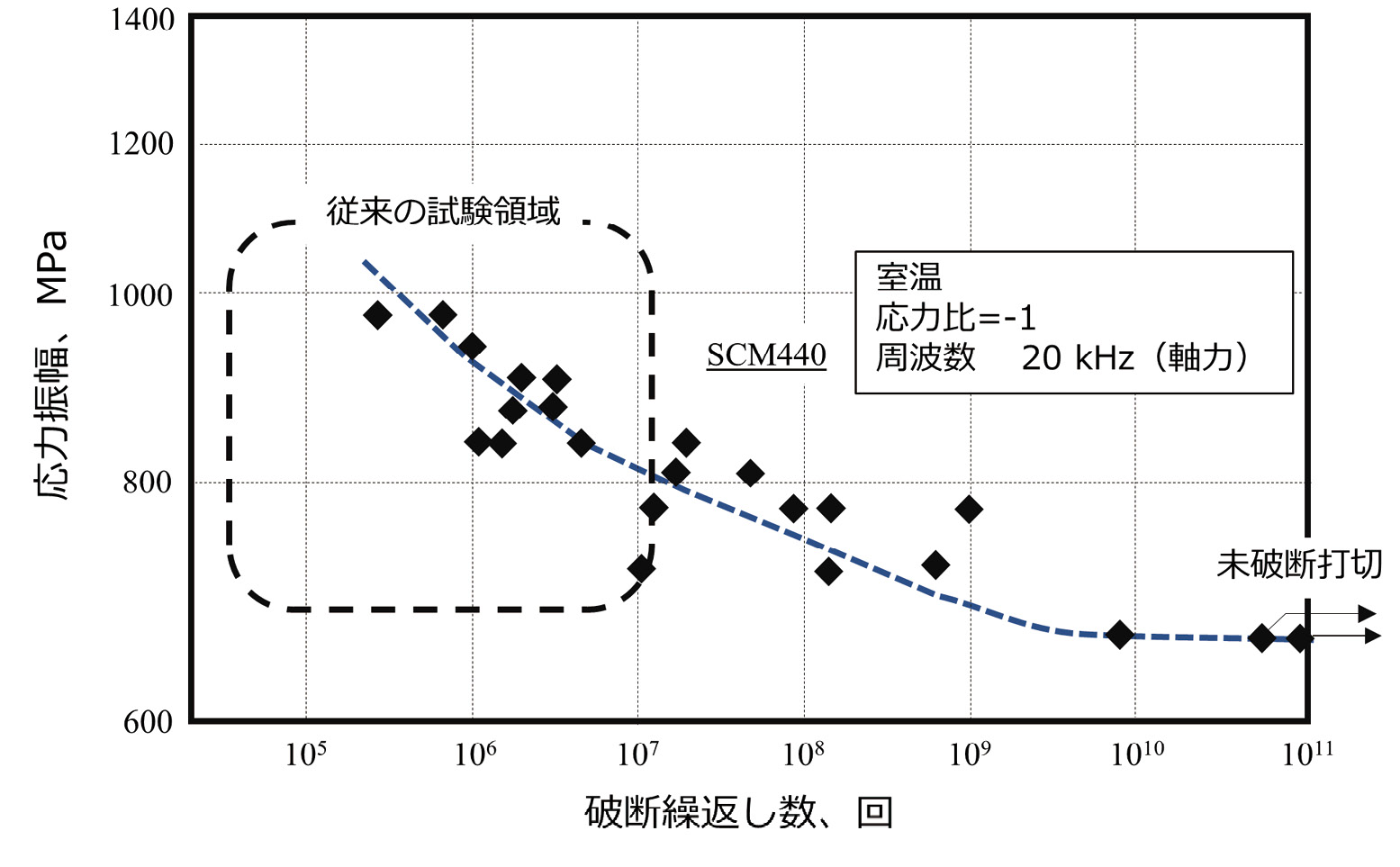 図表7.07　SCM440鋼の1011回までの<i>S-N</i>曲線<br>（文献20を参考に筆者が作成）
