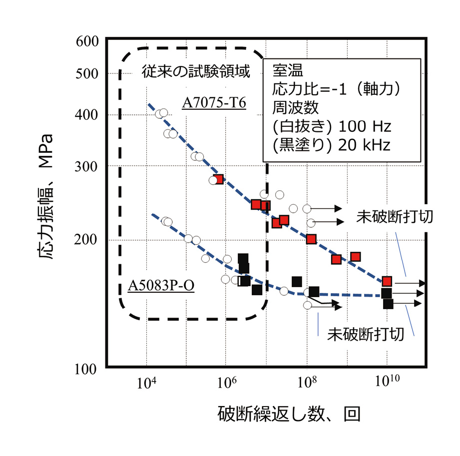 図表7.08　アルミニウム合金の1010回までの<i>S-N</i>曲線<br>
（文献19を参考に筆者が作成）
