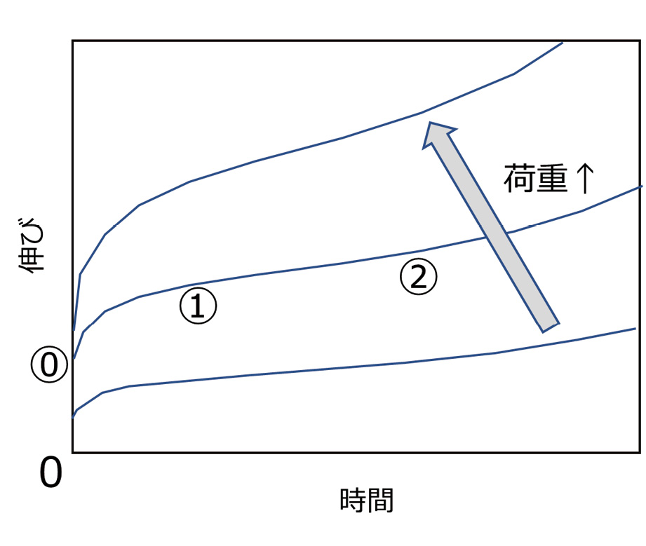 図表8.01　高温での一定荷重試験では、伸びが時間とともに増加する。伸び方は荷重が大きいほど（温度が高いほど）大きい（筆者作成）
