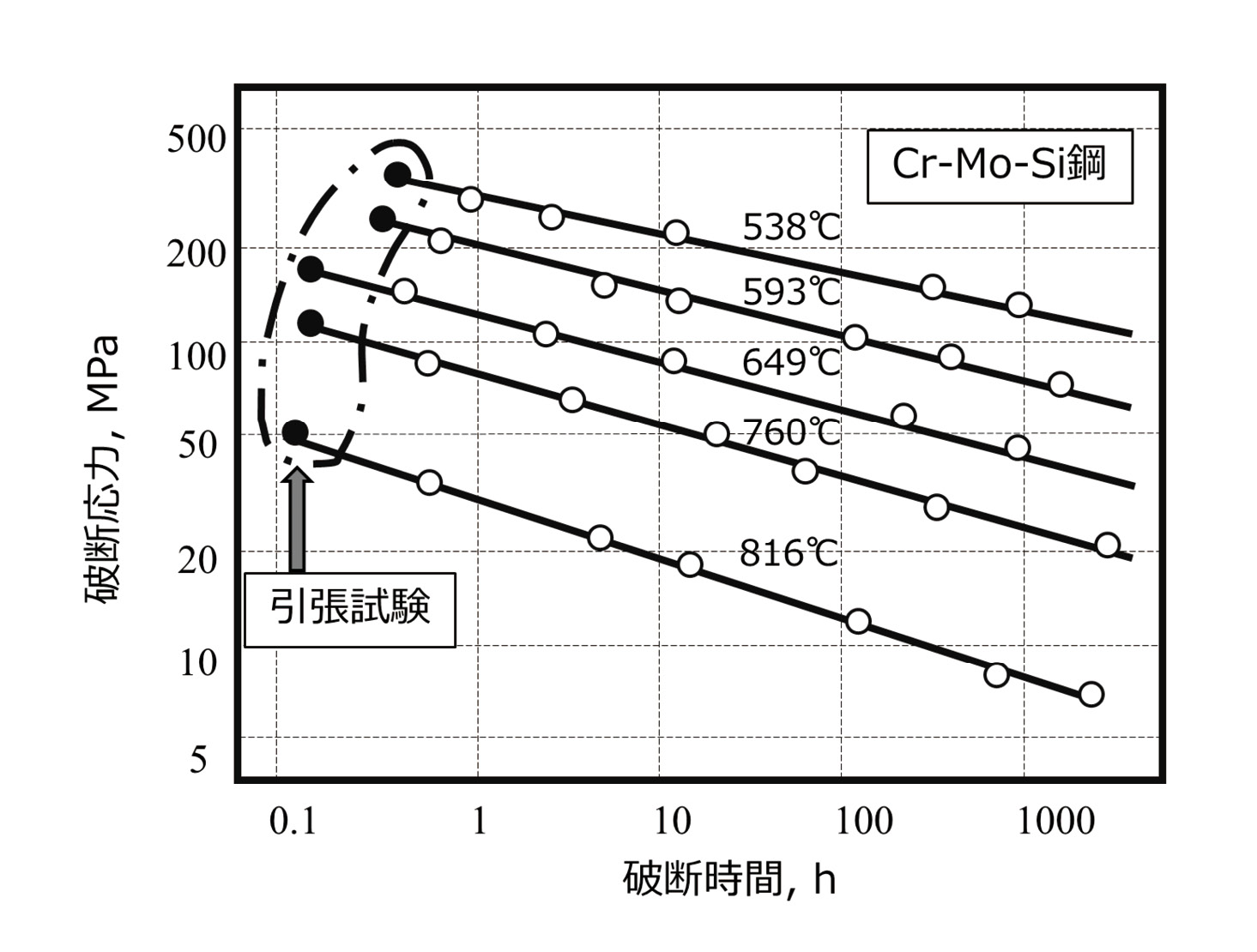 図表8.02　クリープ破断寿命が応力と温度をパラメータにすると整理できることを発見<br>（文献7を元に、筆者作成）
