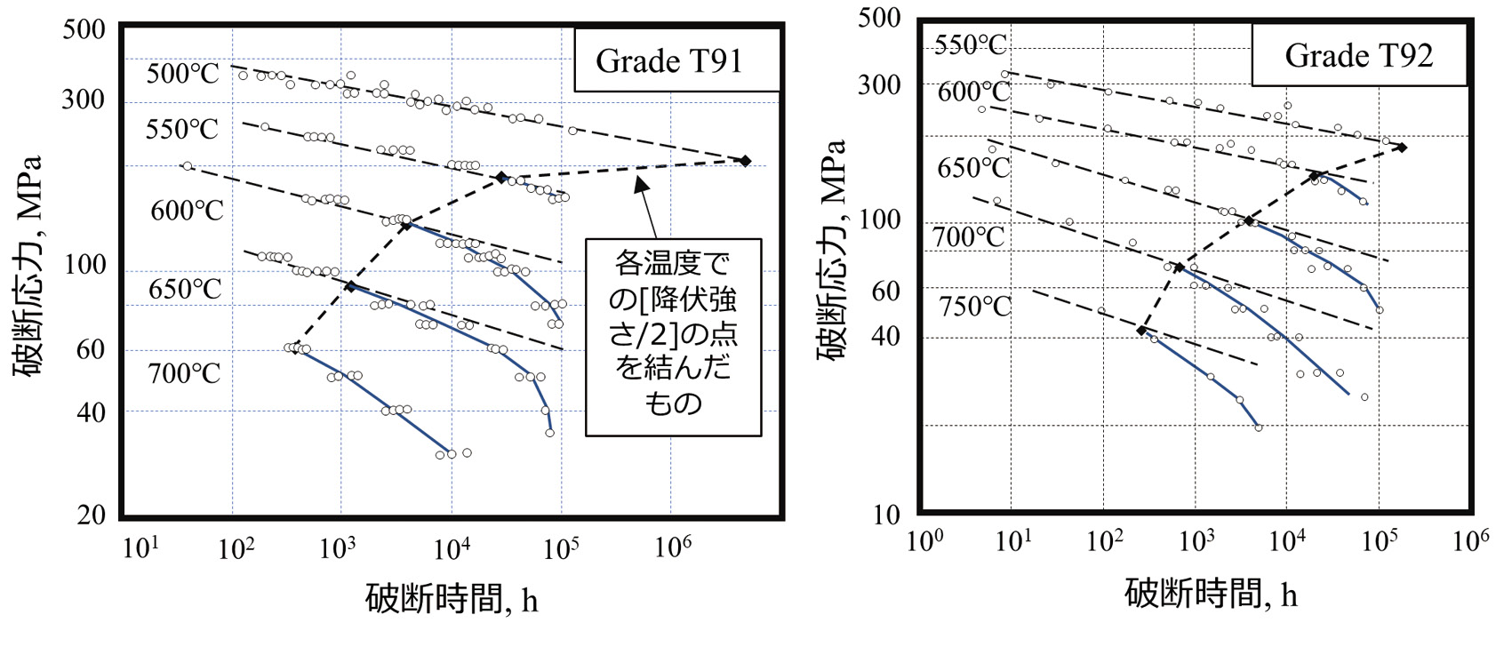 図表8.05　クリープデータシートの長時間データから利用基準の新しい考え方を提案<br>
（文献36、37を参考に筆者が作成）
