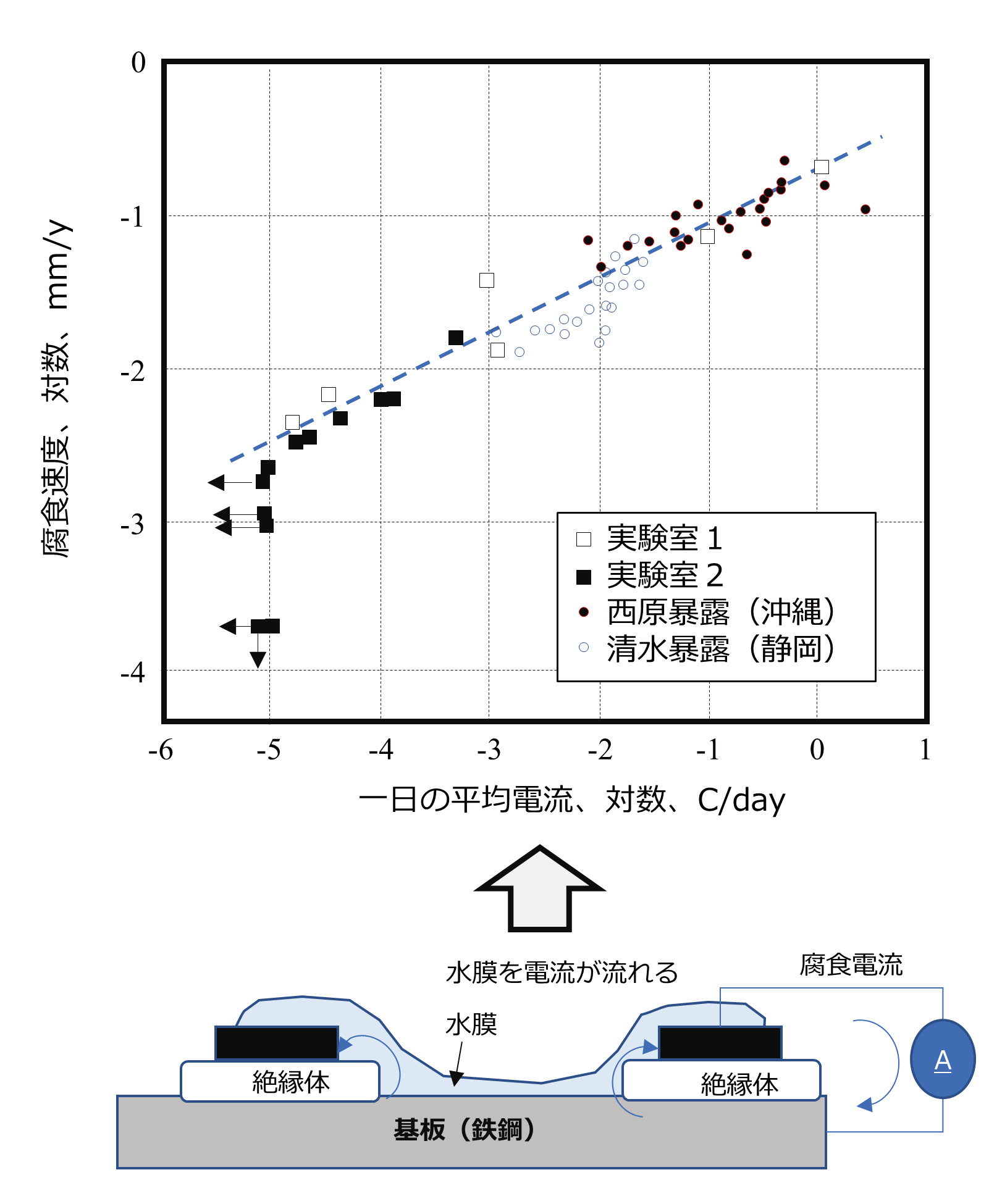 図表9.01 炭素鋼でのACMセンサの出力（平均電流）と腐食速度の関係<br>
（文献10を参考に、筆者が作成）
