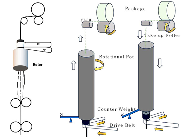 図2.3　ローター式OEとガラ紡の原理　（筆者作成）/